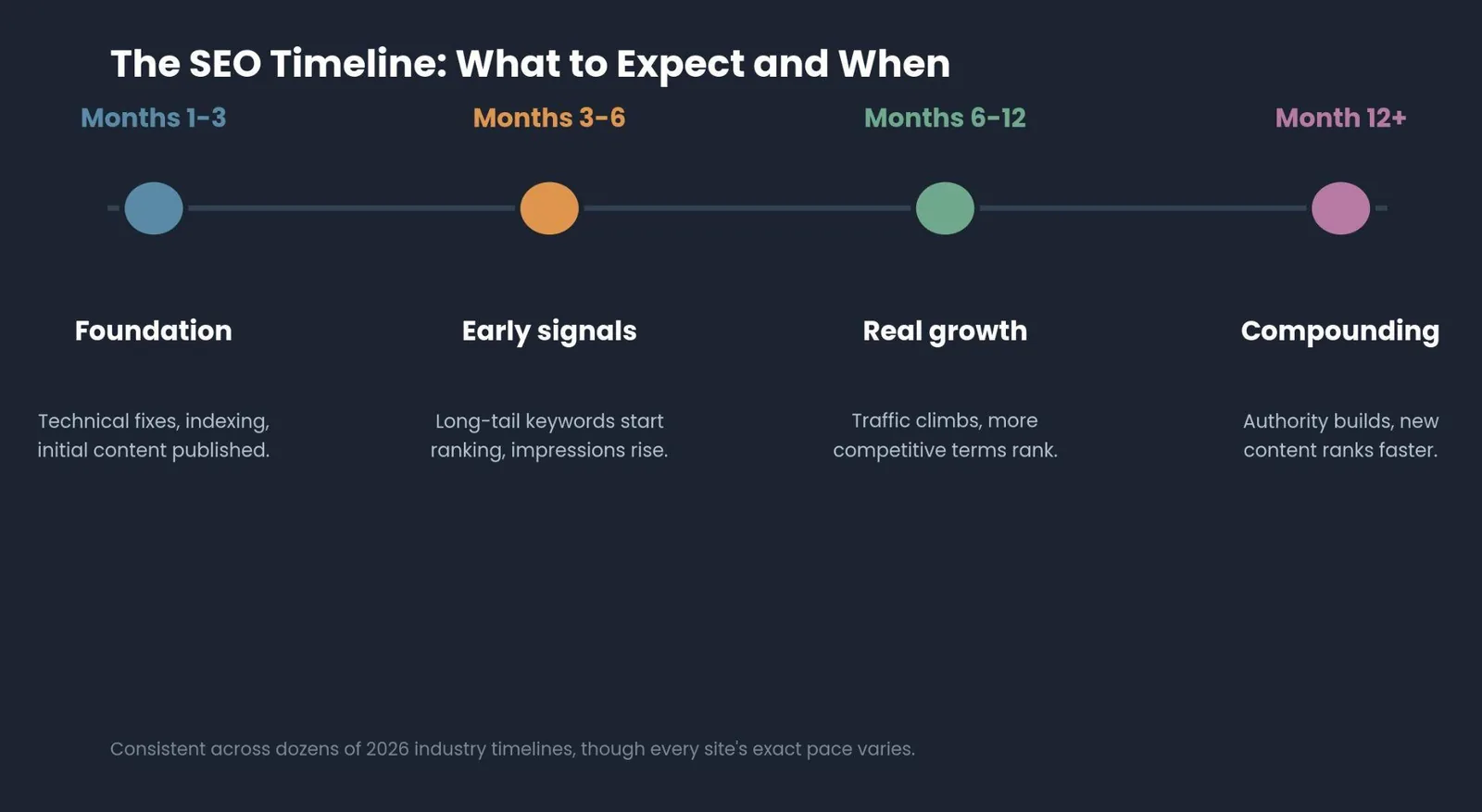 How Long Does SEO Take: What It Is & How to Use It — The SEO timeline: month by month