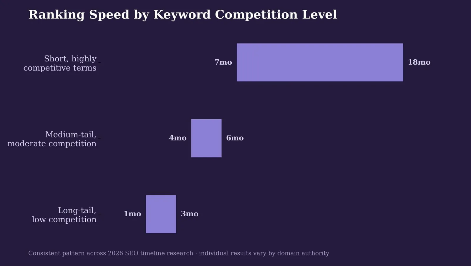 How Long Does SEO Take: What It Is & How to Use It — Factors that speed up or slow down your SEO timeline