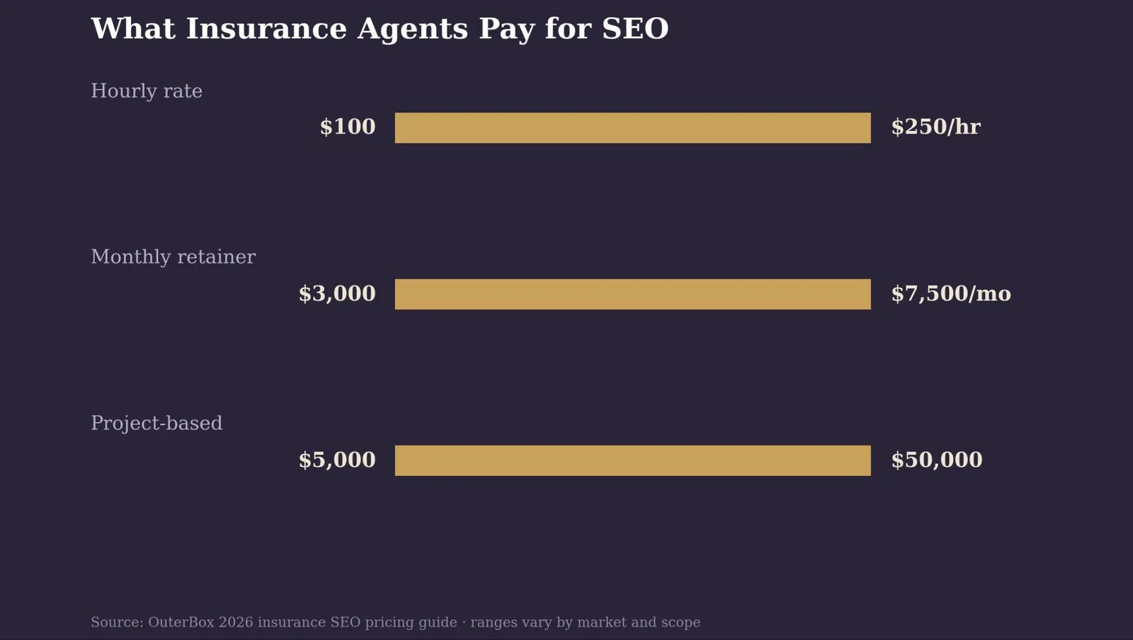 SEO for Insurance Agents: A Practical Growth Playbook — What insurance agents pay for SEO