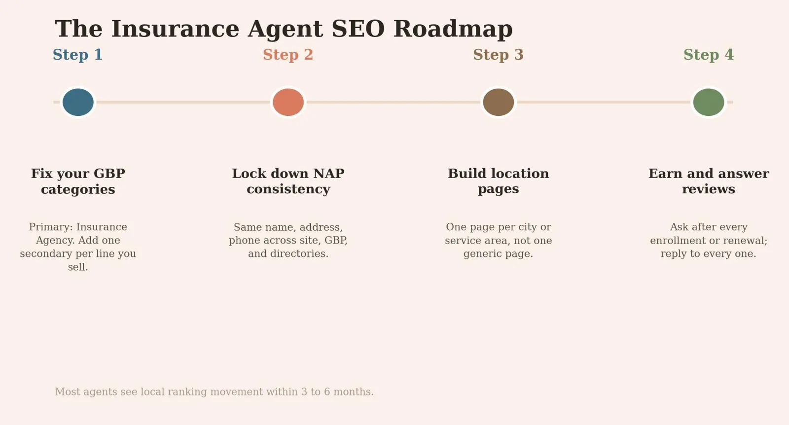 SEO for Insurance Agents: A Practical Growth Playbook — The insurance agent SEO roadmap