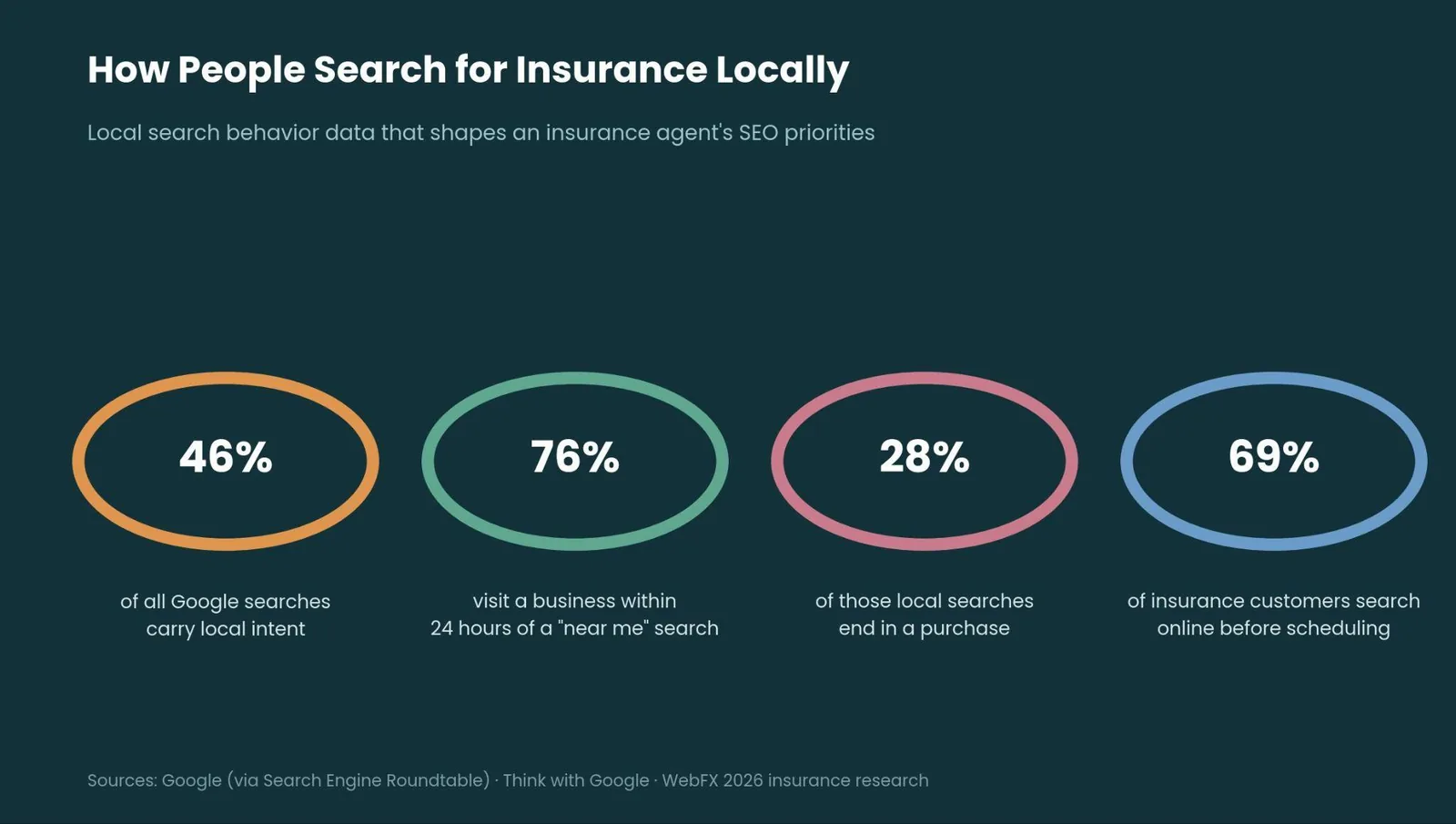 SEO for Insurance Agents: A Practical Growth Playbook — How people search for insurance locally