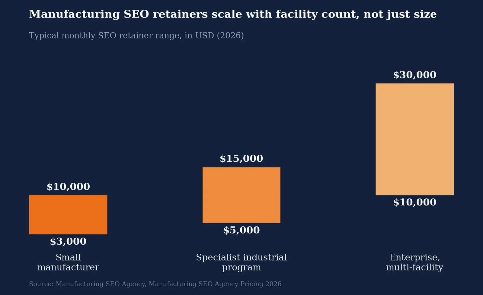 SEO for Manufacturers: A Practical Growth Playbook — What Manufacturing SEO Costs