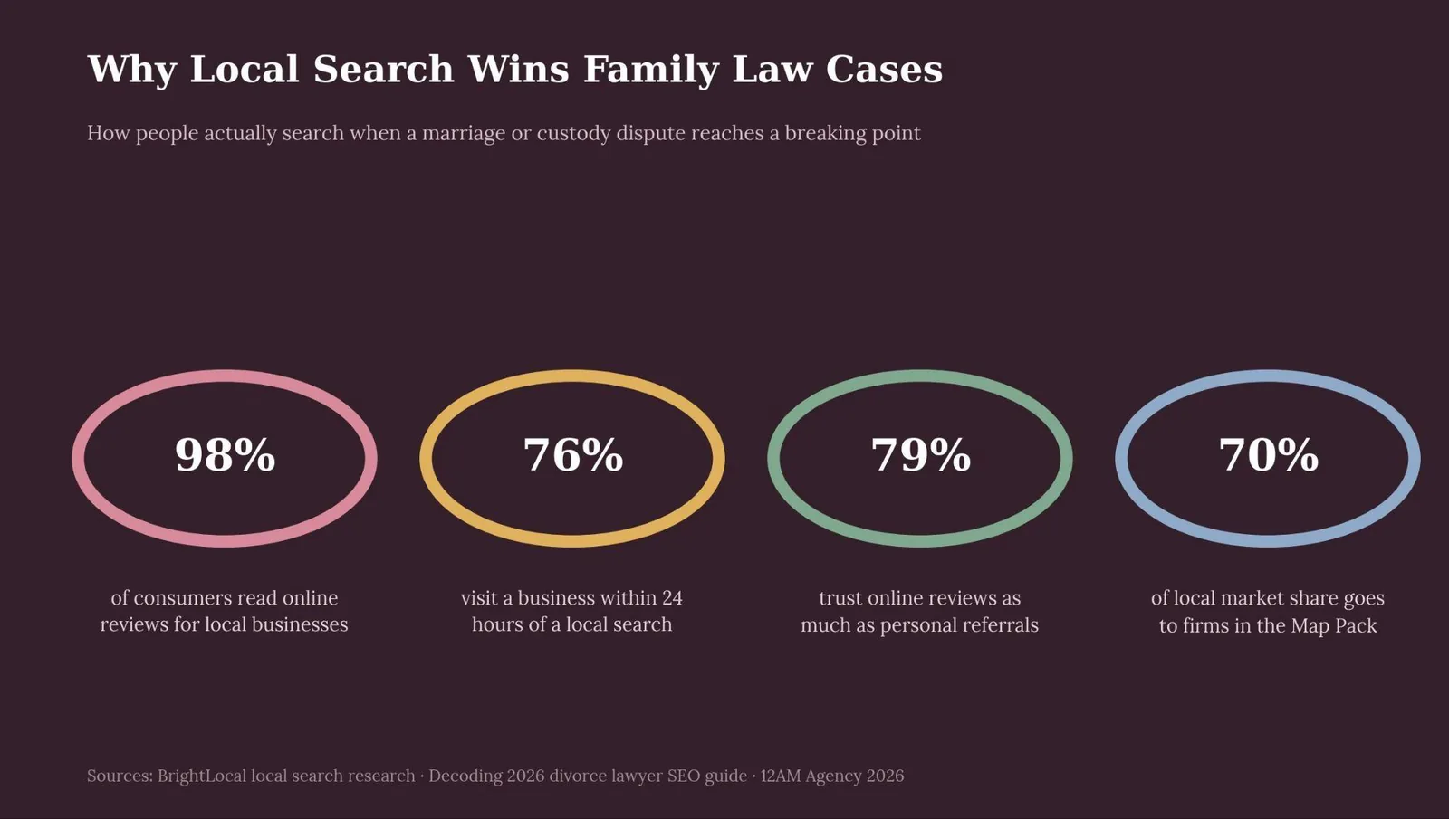 SEO for Family Law: A Practical Growth Playbook — Why local search wins family law cases