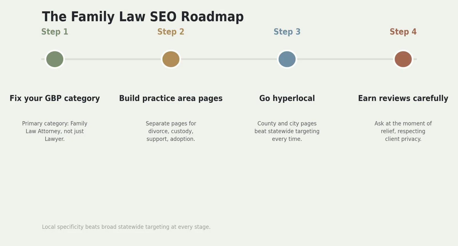 SEO for Family Law: A Practical Growth Playbook — The family law SEO roadmap
