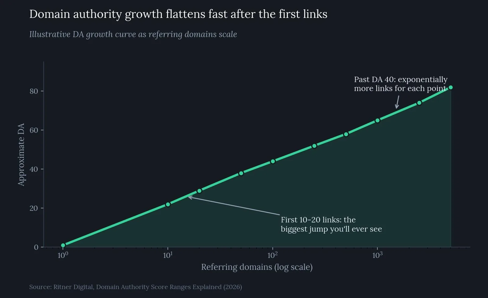 How to Increase Domain Authority: A Step-by-Step Walkthrough — How Domain Authority Is Calculated