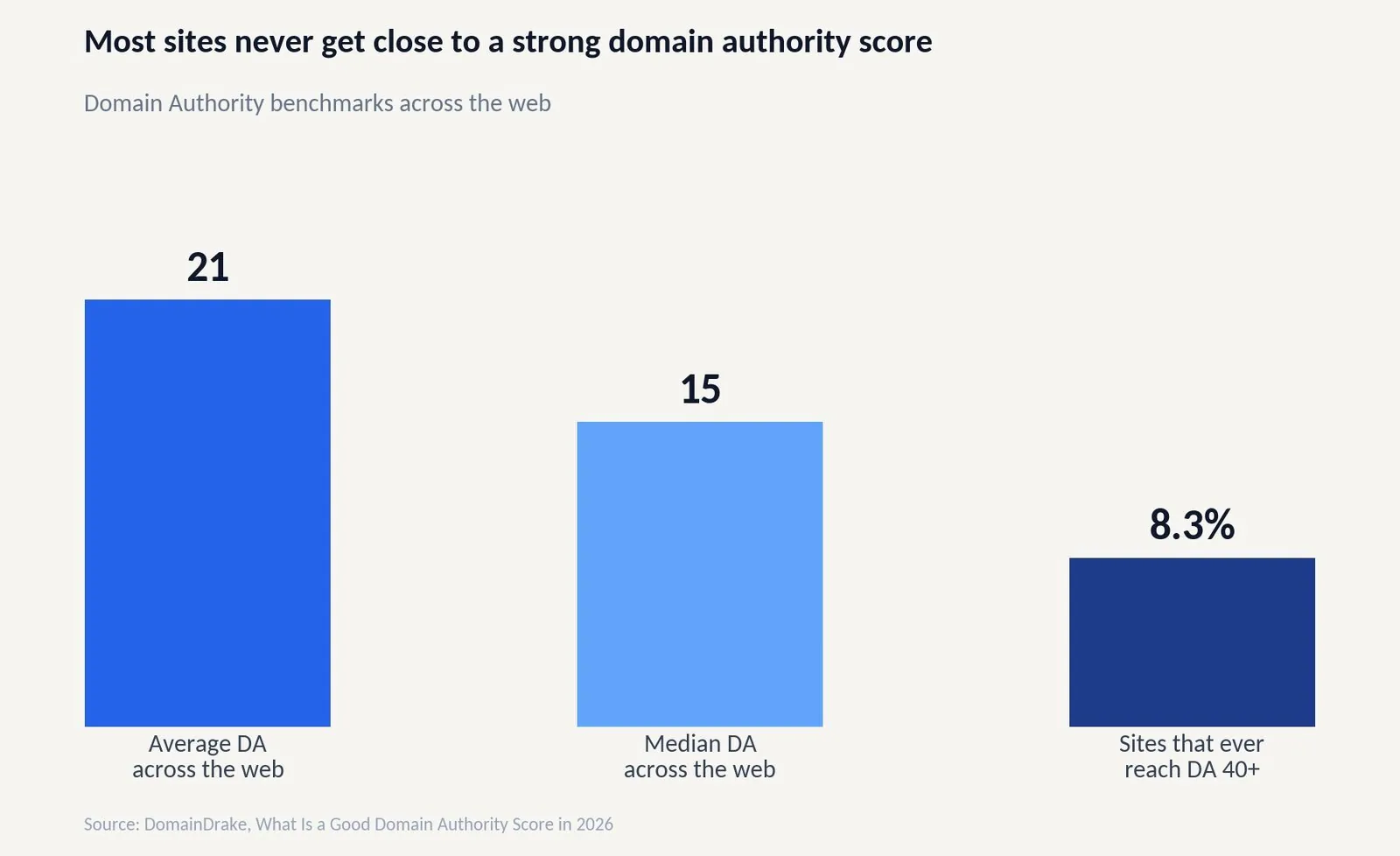How to Increase Domain Authority: A Step-by-Step Walkthrough — What Is Domain Authority, and Why Doesn't Google Use It?