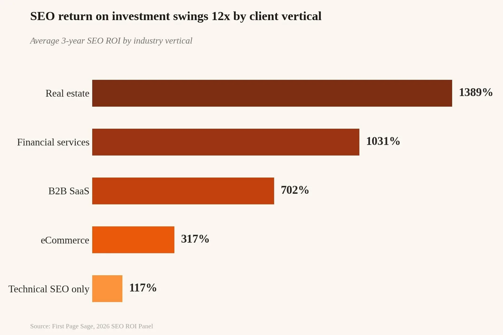 SEO for Agencies: A Practical Growth Playbook — The ROI Case: Why SEO Retention Beats Project Work