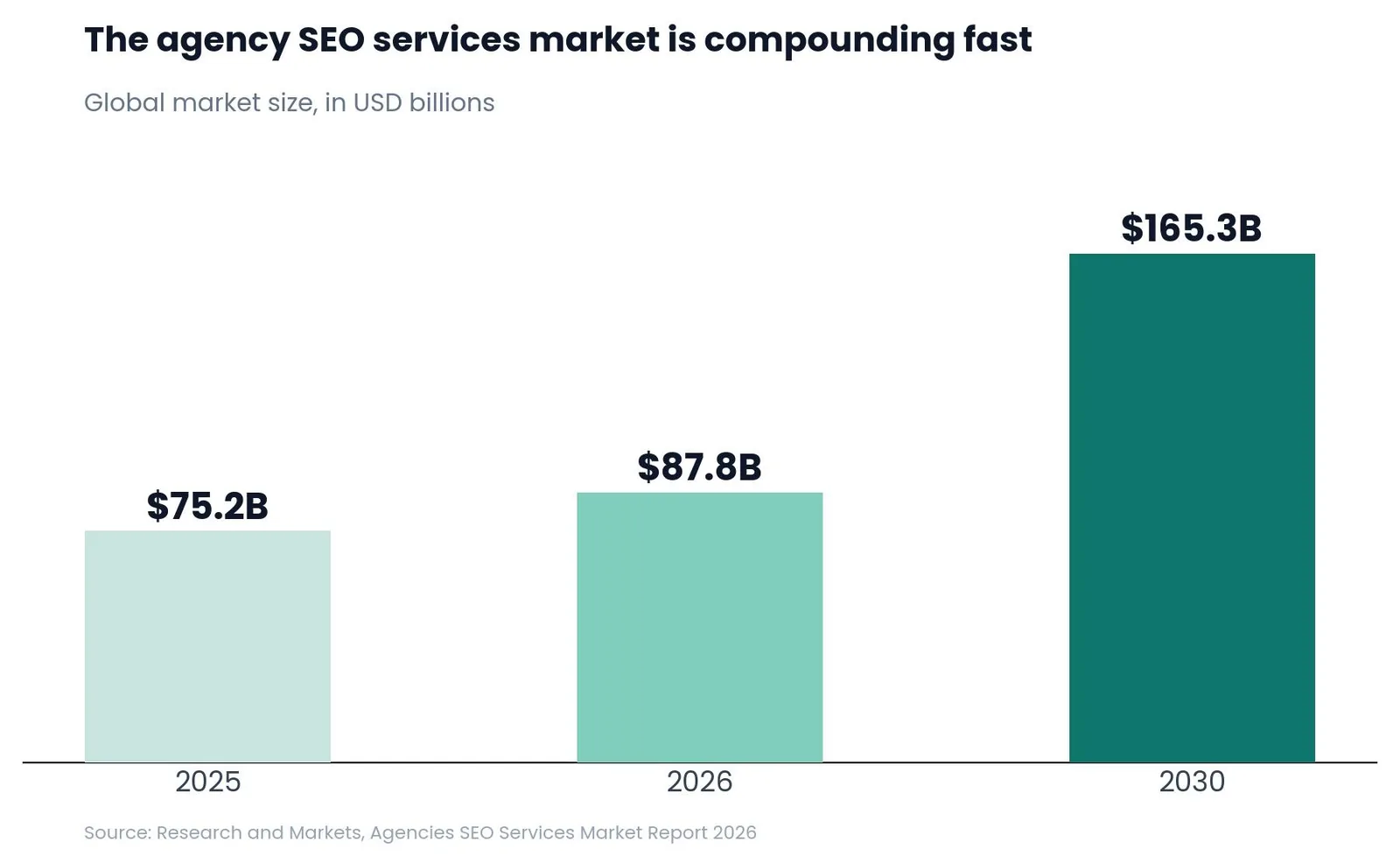 SEO for Agencies: A Practical Growth Playbook — Why Agencies Are Adding SEO to the Service Menu