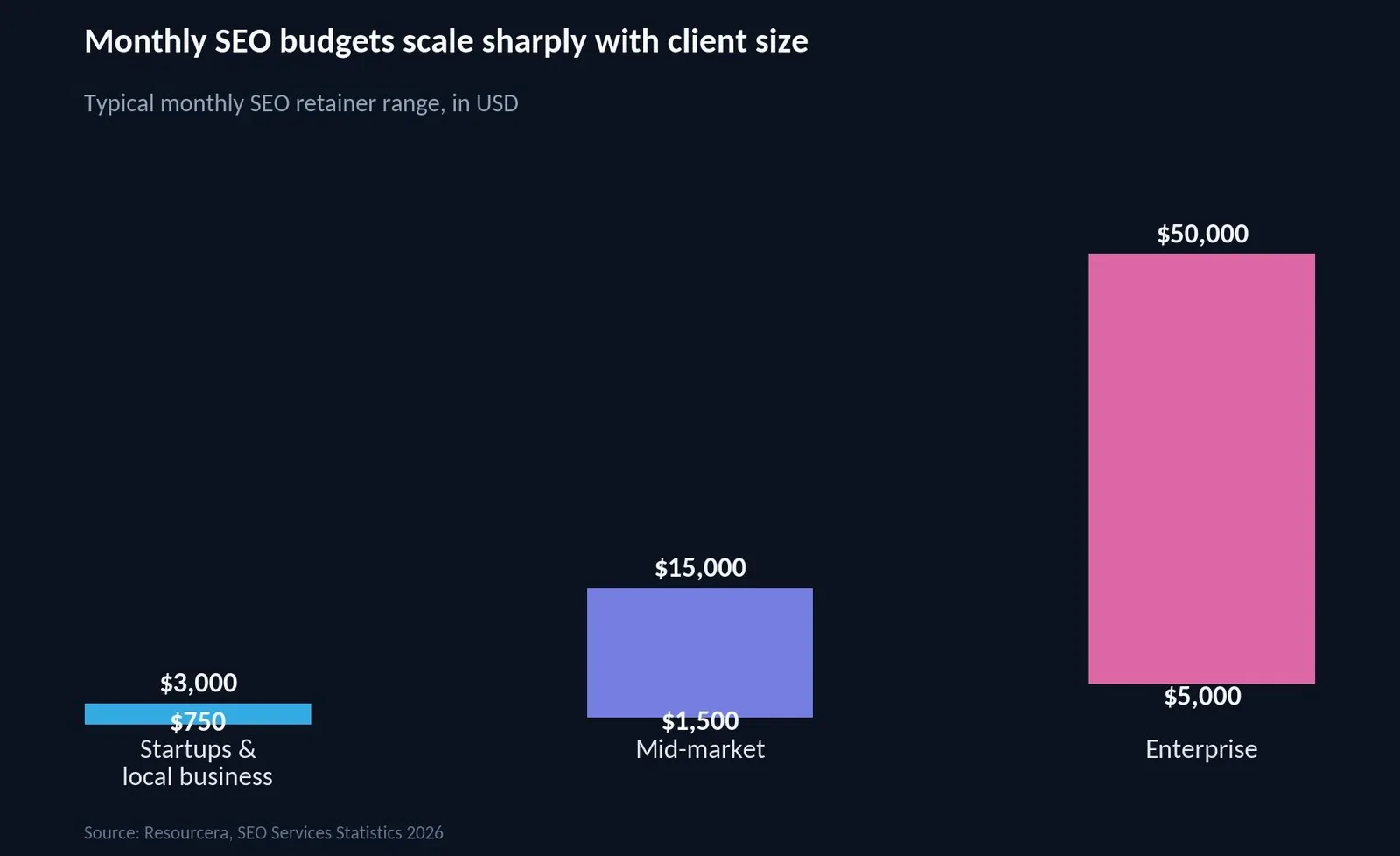 SEO for Agencies: A Practical Growth Playbook — What Agency SEO Retainers Actually Cost