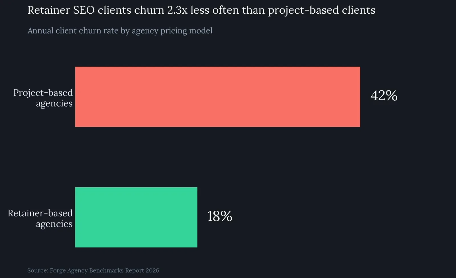 SEO for Agencies: A Practical Growth Playbook — The ROI Case: Why SEO Retention Beats Project Work