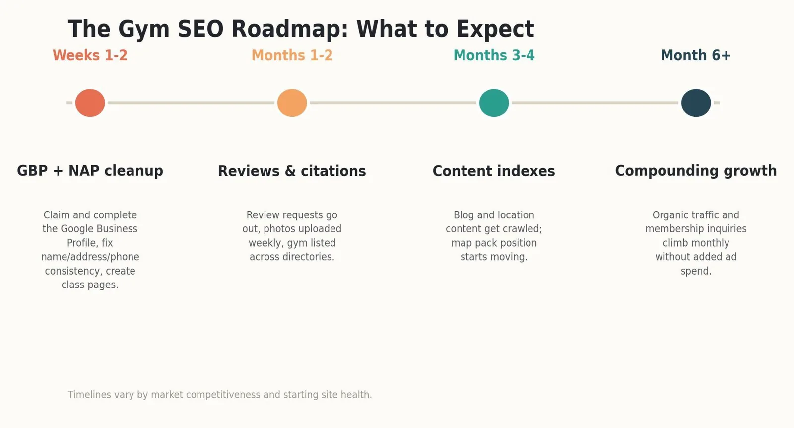 SEO for Gyms: A Practical Growth Playbook — The gym SEO roadmap