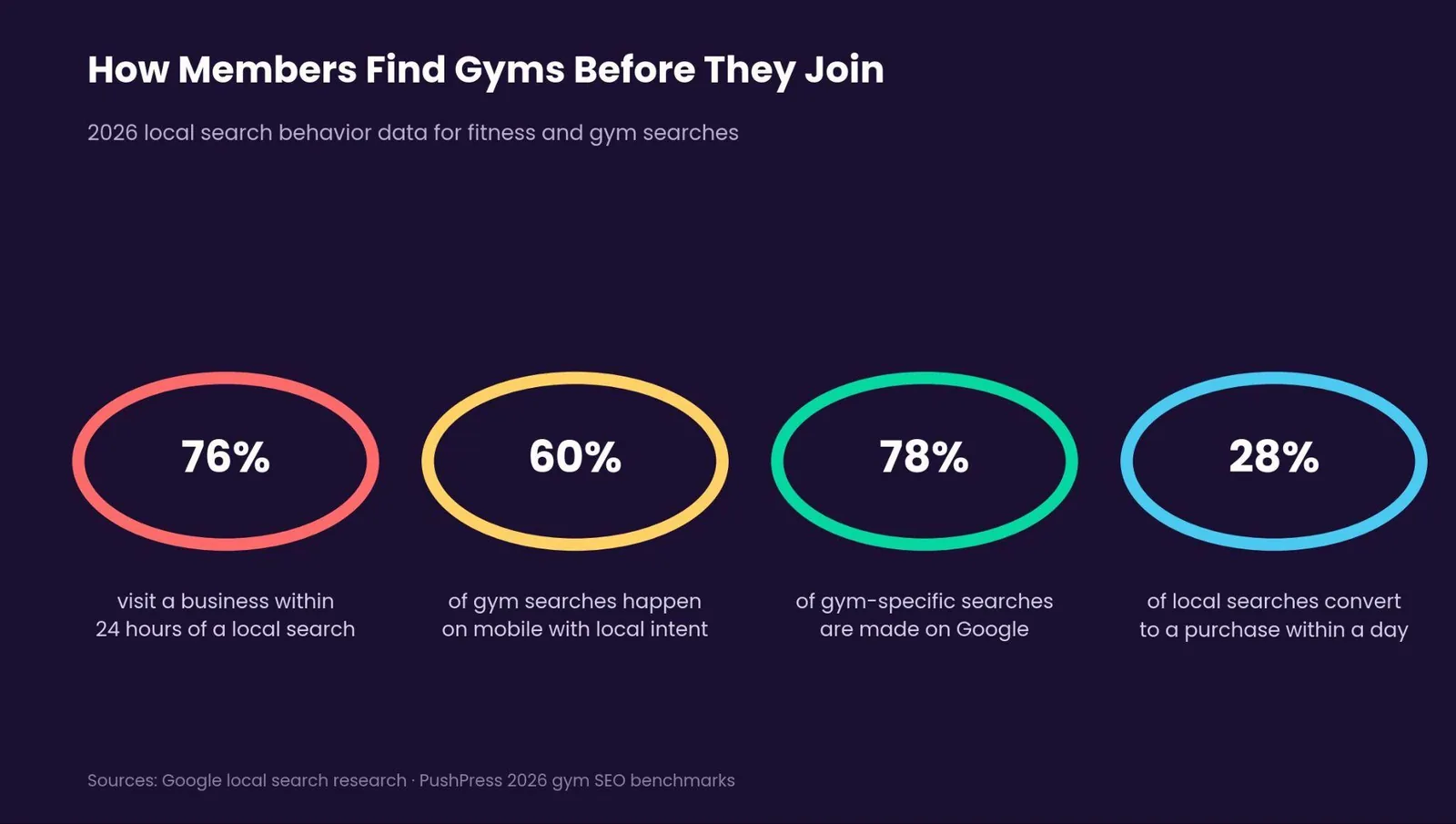 SEO for Gyms: A Practical Growth Playbook — What members search for: local search behavior
