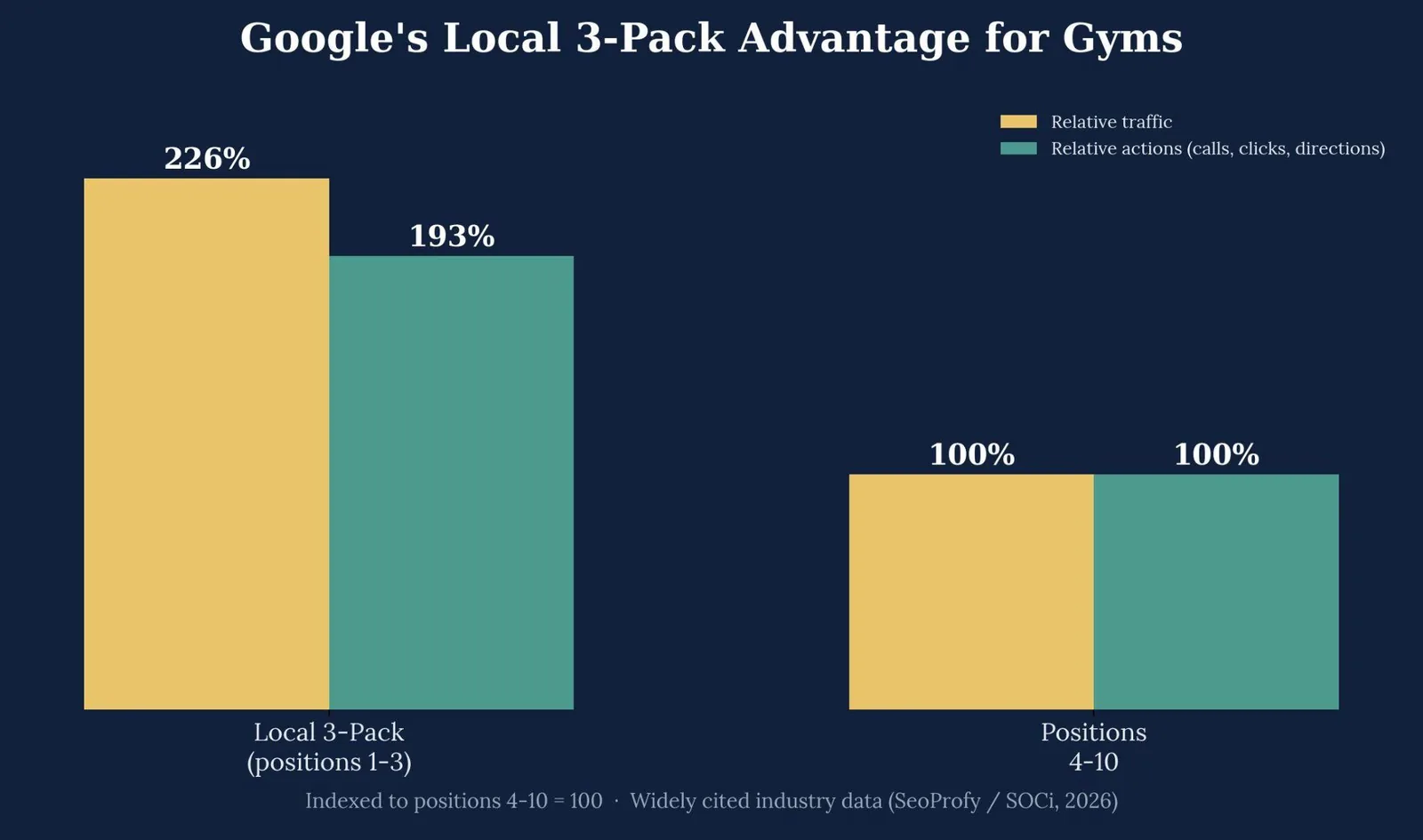 SEO for Gyms: A Practical Growth Playbook — Why local search dominates gym discovery