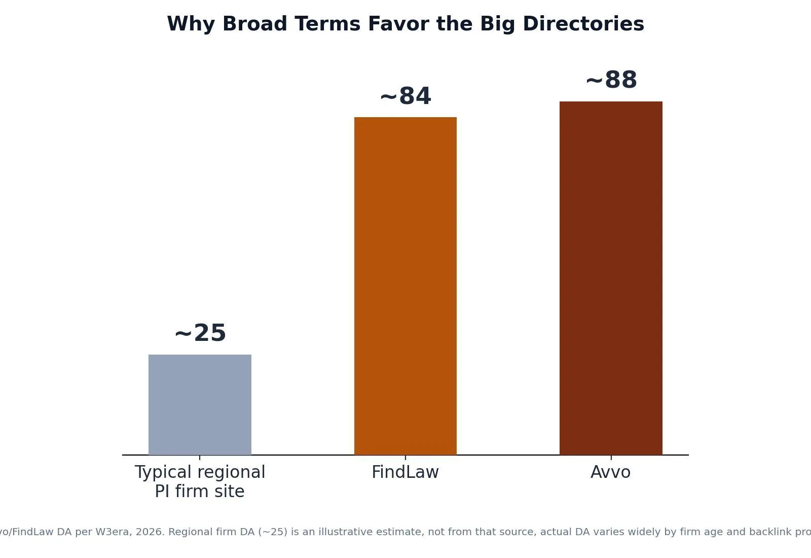 SEO for Personal Injury Lawyers: A Practical Growth Playbook — Why Broad Terms Favor the Big Directories