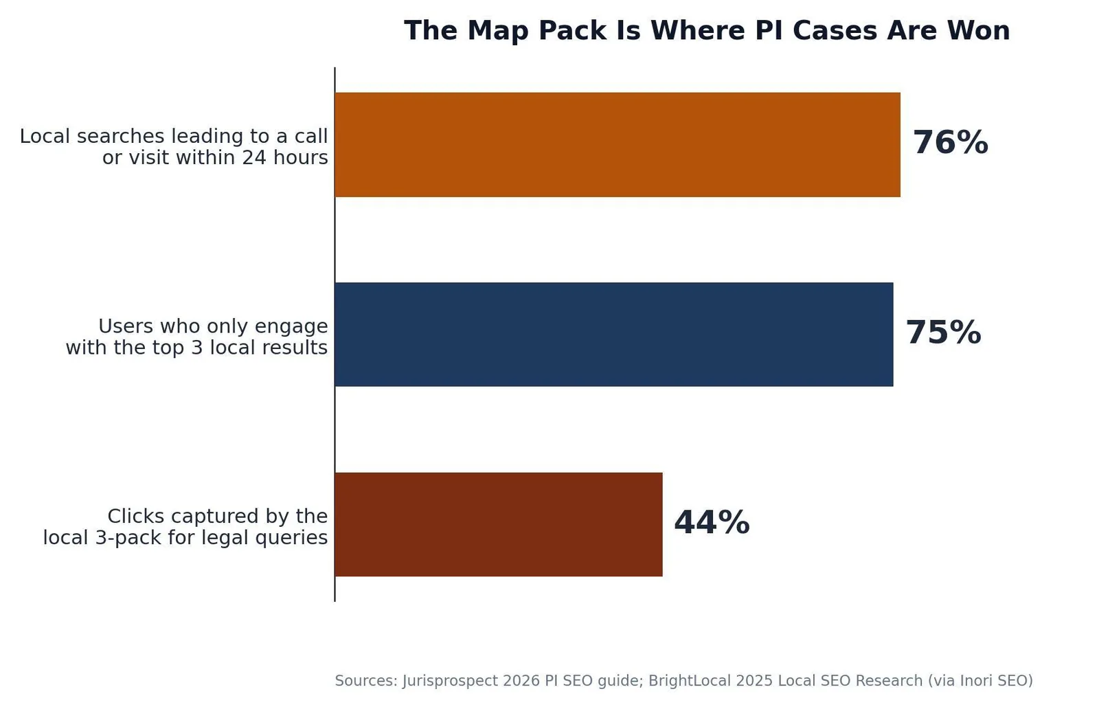 SEO for Personal Injury Lawyers: A Practical Growth Playbook — The Map Pack Is Where PI Cases Are Won