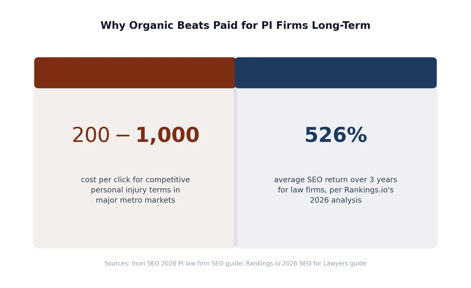 SEO for Personal Injury Lawyers: A Practical Growth Playbook — Why Organic Beats Paid for PI Firms Long-Term