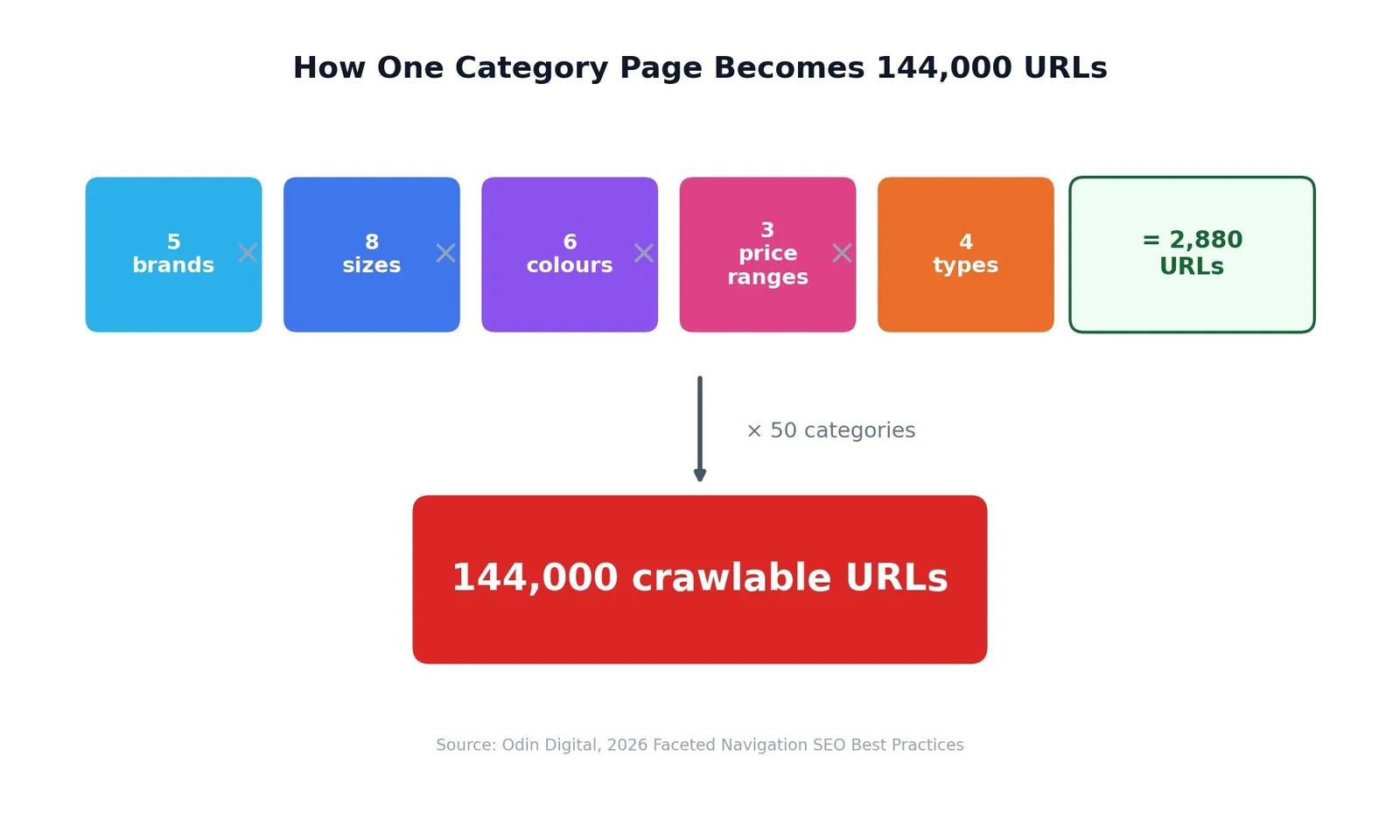 Faceted Navigation SEO: What It Is & How to Use It — How One Category Page Becomes 144,000 URLs