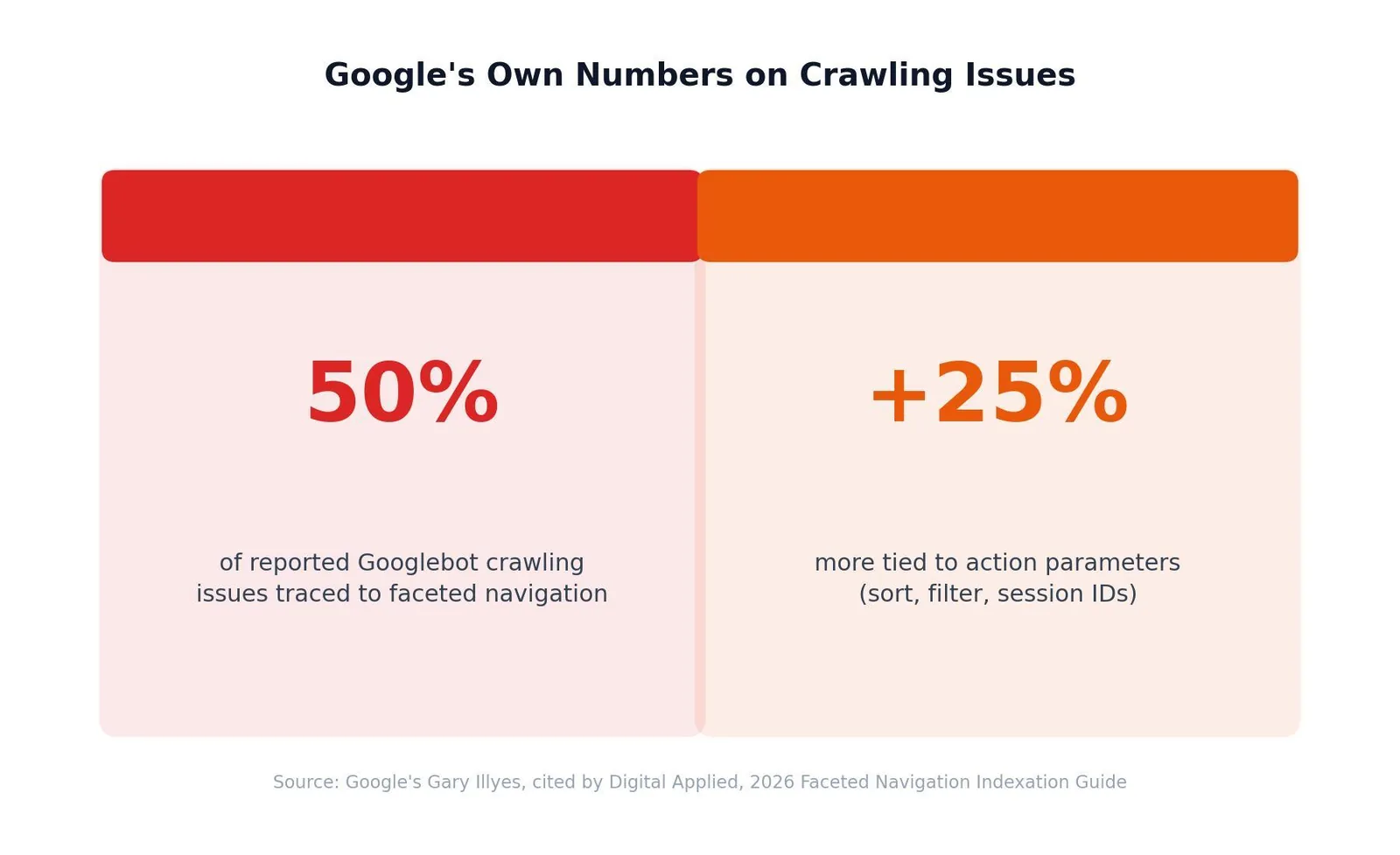 Faceted Navigation SEO: What It Is & How to Use It — Google's Own Numbers on Crawling Issues