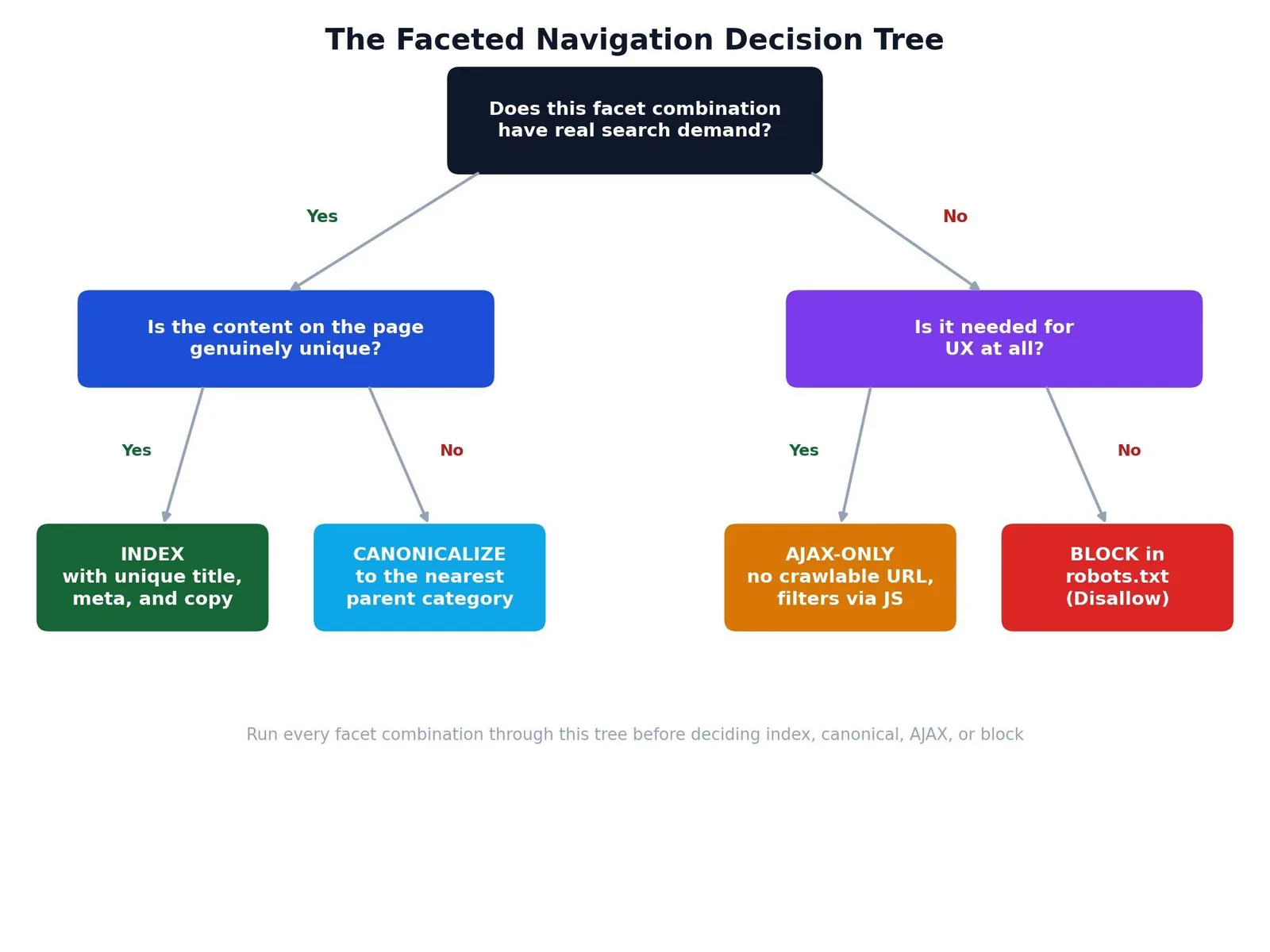 Faceted Navigation SEO: What It Is & How to Use It — The Faceted Navigation Decision Tree