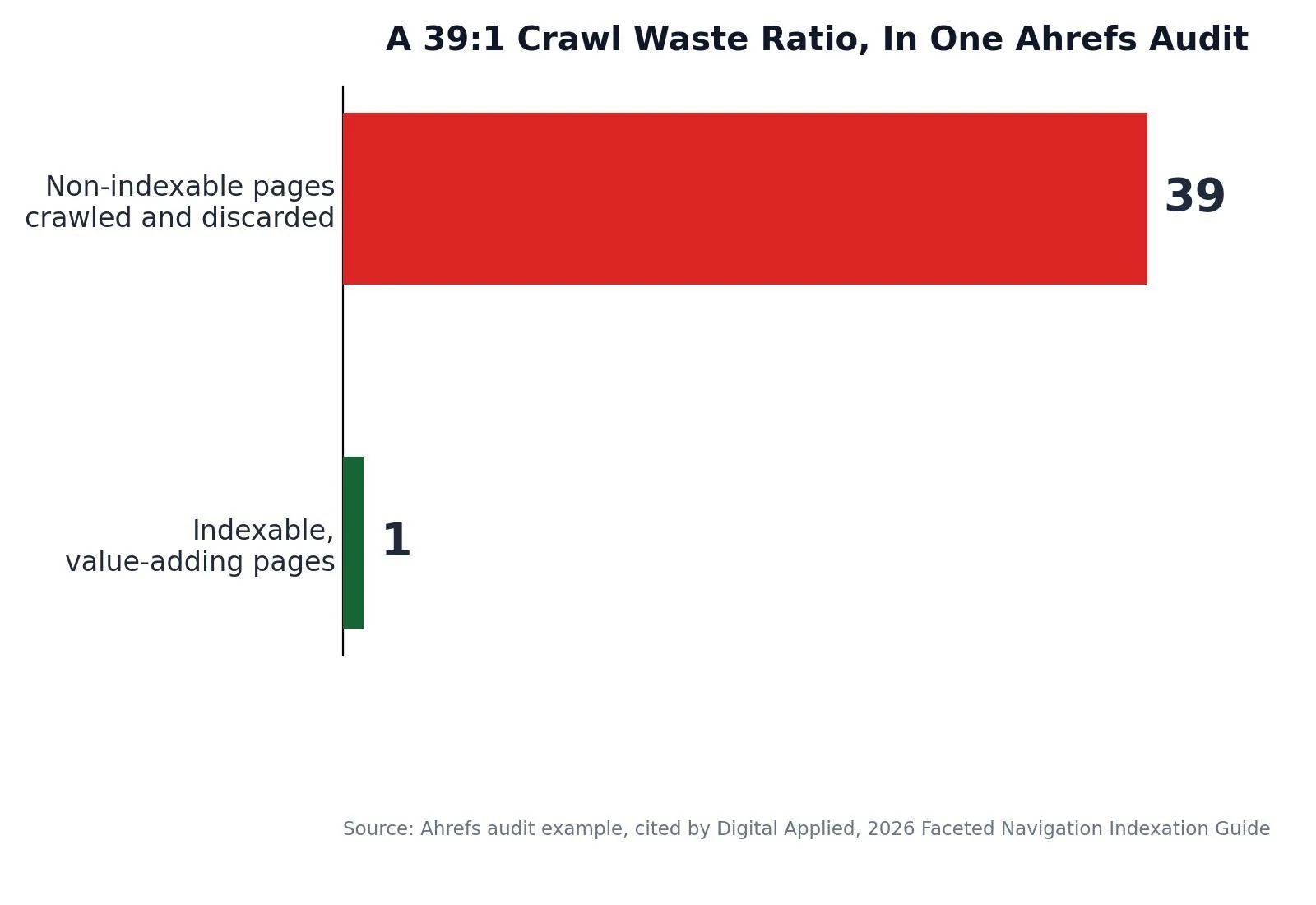 Faceted Navigation SEO: What It Is & How to Use It — A 39:1 Crawl Waste Ratio, In One Ahrefs Audit