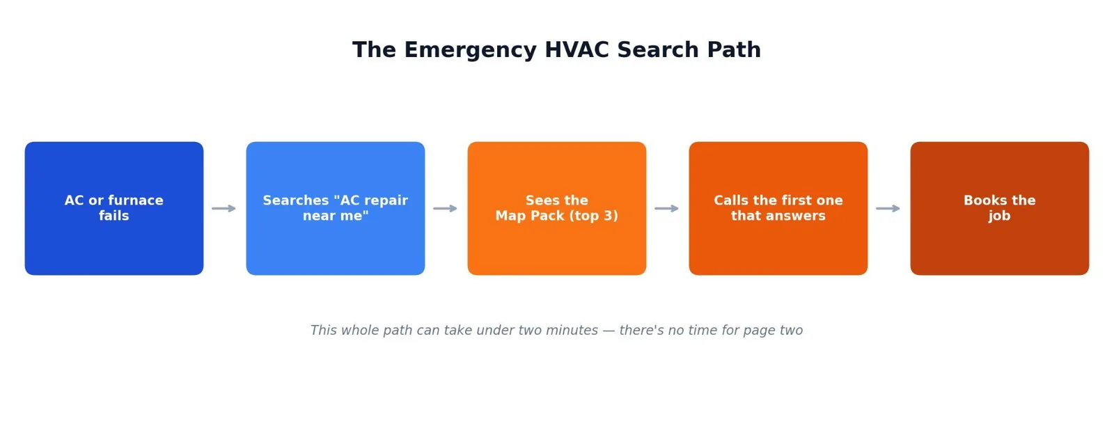 SEO for HVAC: A Practical Growth Playbook — Step 2: Build genuine review velocity, not just review volume