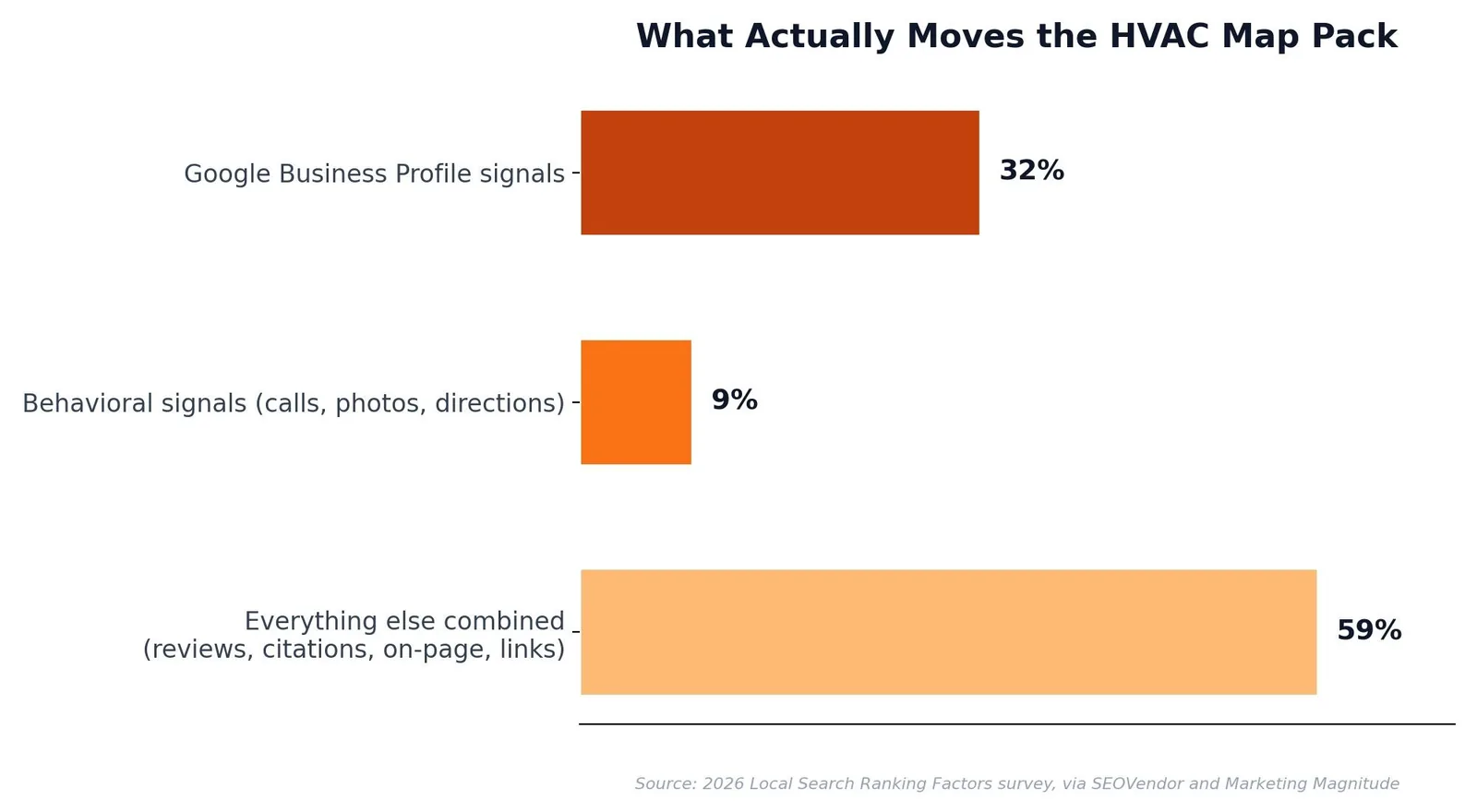 SEO for HVAC: A Practical Growth Playbook — Why the Map Pack Decides Who Gets the Call