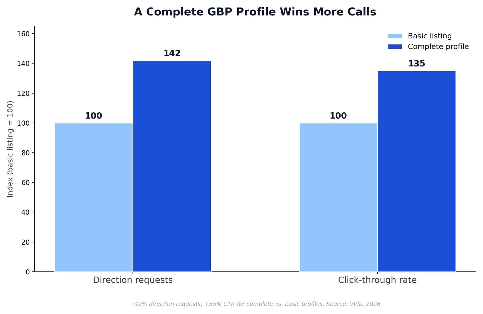 SEO for HVAC: A Practical Growth Playbook — A Complete Profile Wins More Calls