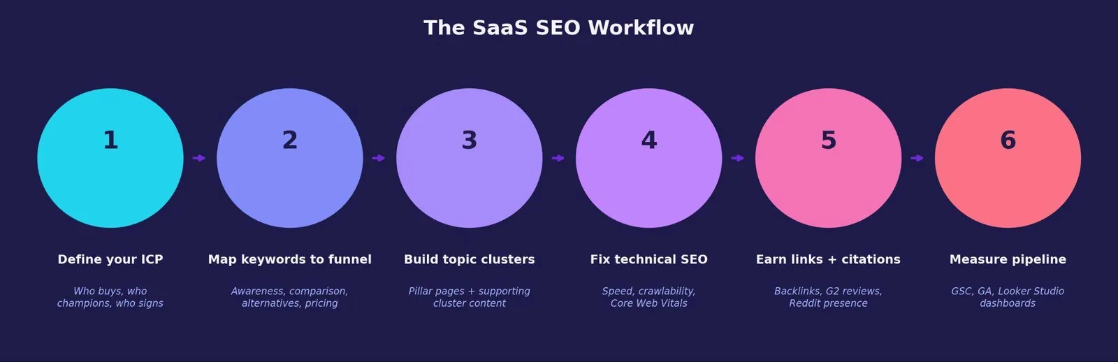 SEO for SaaS: A Practical Growth Playbook — Technical SEO: The Foundation Fast-Moving Products Keep Breaking