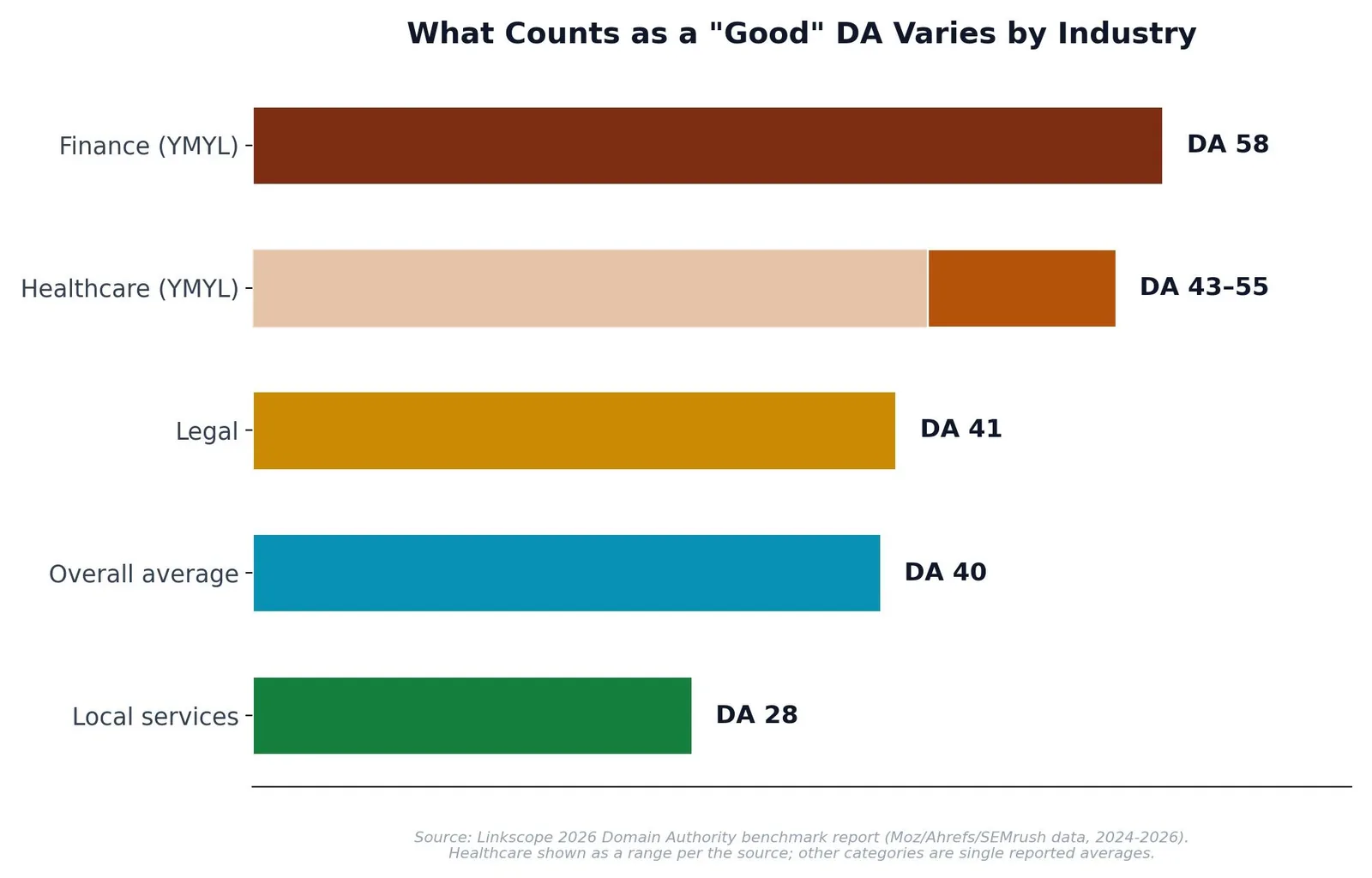 What Is Domain Authority? A Clear, Practical Explanation — What's a Good Domain Authority Score?
