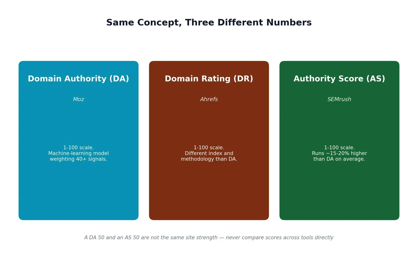 What Is Domain Authority? A Clear, Practical Explanation — Domain Authority vs. Domain Rating vs. Authority Score