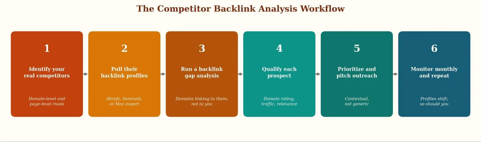 Competitor Backlink Analysis: What It Is & How to Use It — Why Backlink Data Still Matters in 2026