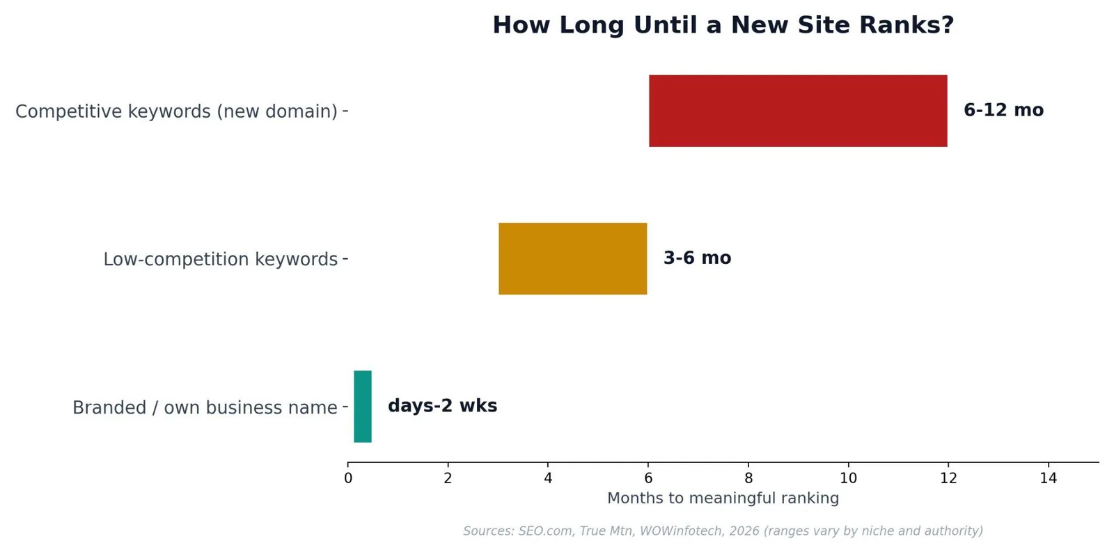 SEO for New Website: A Practical Growth Playbook — How Long Until a New Website Actually Ranks?