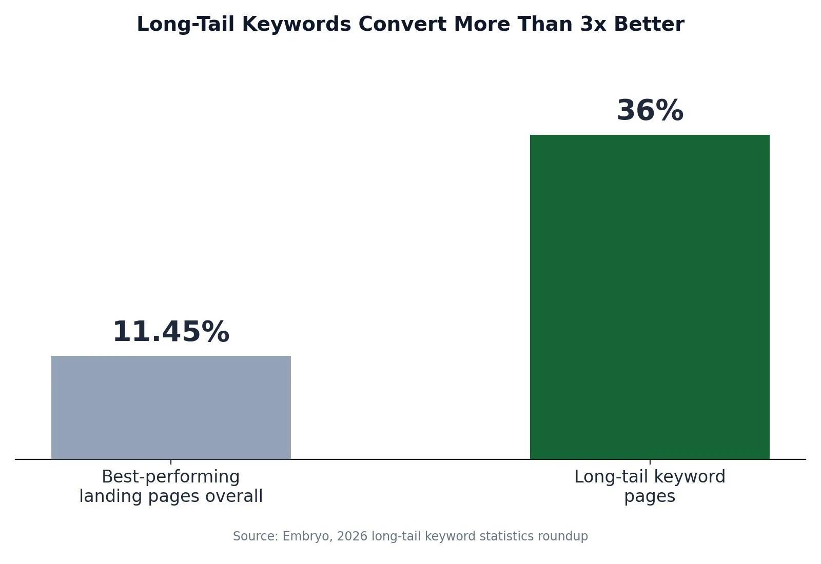 How to Find Low Competition Keywords: A Step-by-Step Walkthrough — Long-Tail Keywords Convert More Than 3x Better