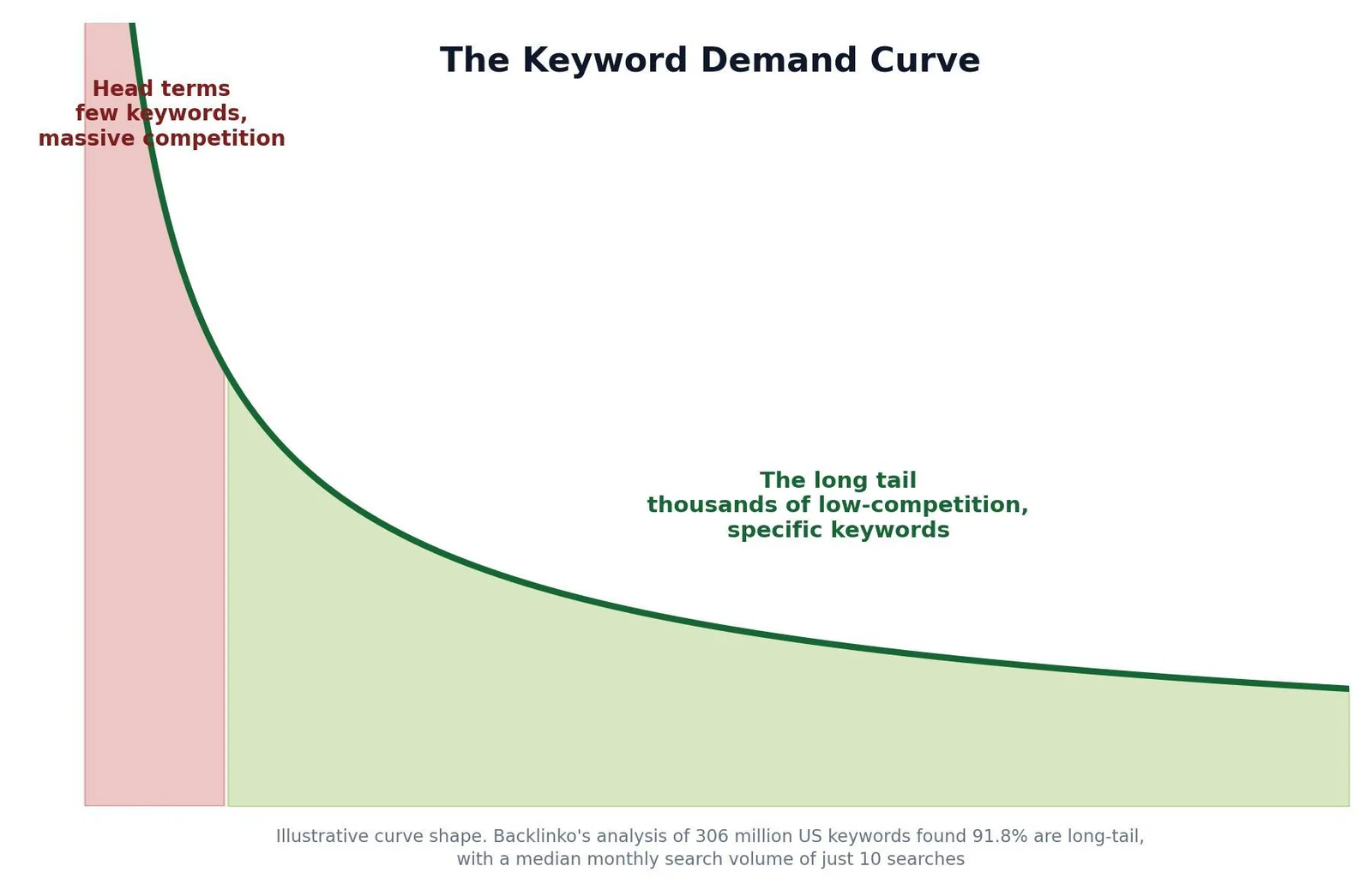 How to Find Low Competition Keywords: A Step-by-Step Walkthrough — The Keyword Demand Curve