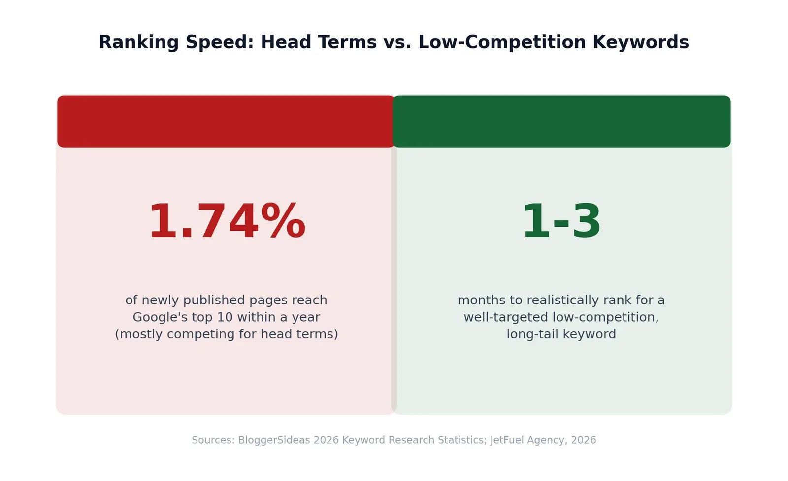 How to Find Low Competition Keywords: A Step-by-Step Walkthrough — Ranking Speed: Head Terms vs. Low-Competition Keywords
