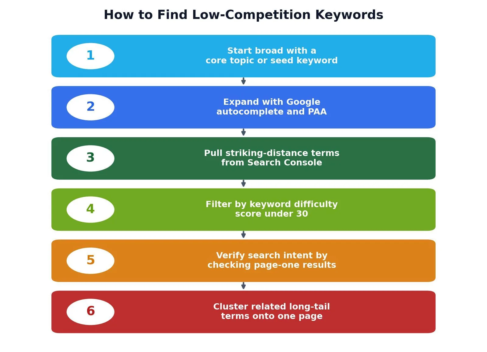How to Find Low Competition Keywords: A Step-by-Step Walkthrough — How to Find Low-Competition Keywords: The 6-Step Process