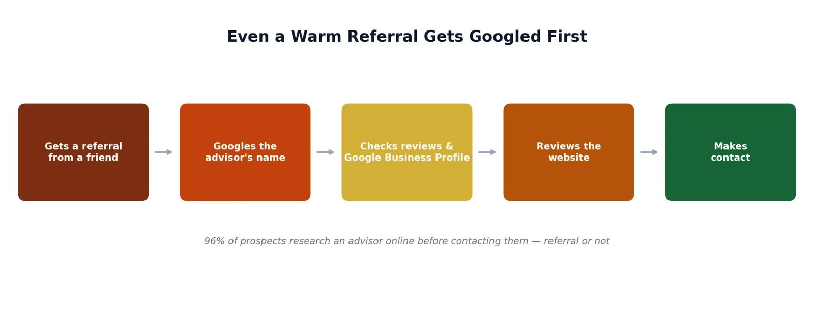 SEO for Financial Advisors: A Practical Growth Playbook — Even a Referral Gets Googled First