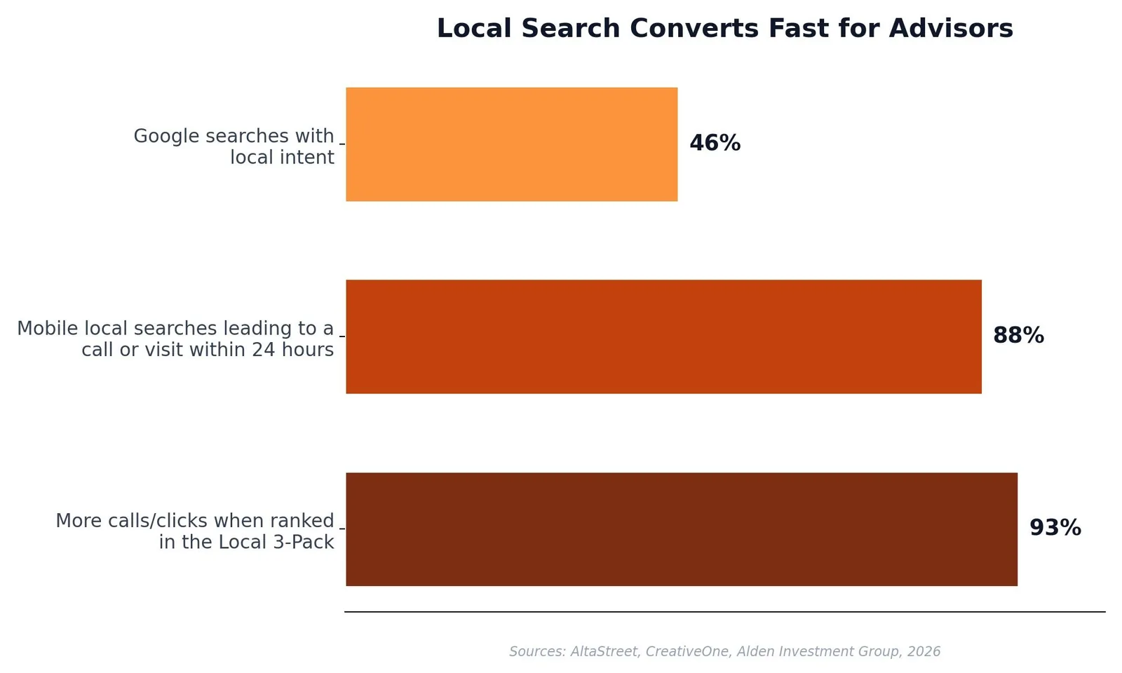 SEO for Financial Advisors: A Practical Growth Playbook — Why 78 Percent of Advisors Are Leaving This Channel Open