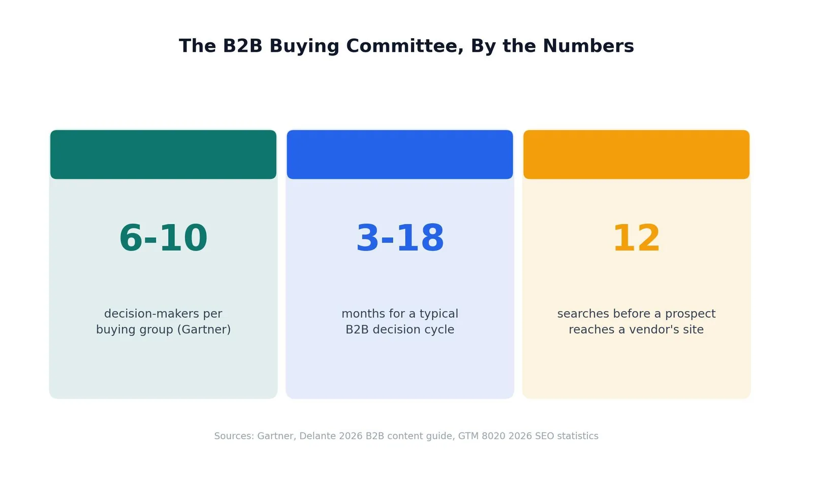 SEO for B2B: A Practical Growth Playbook — The B2B Buying Committee, By the Numbers