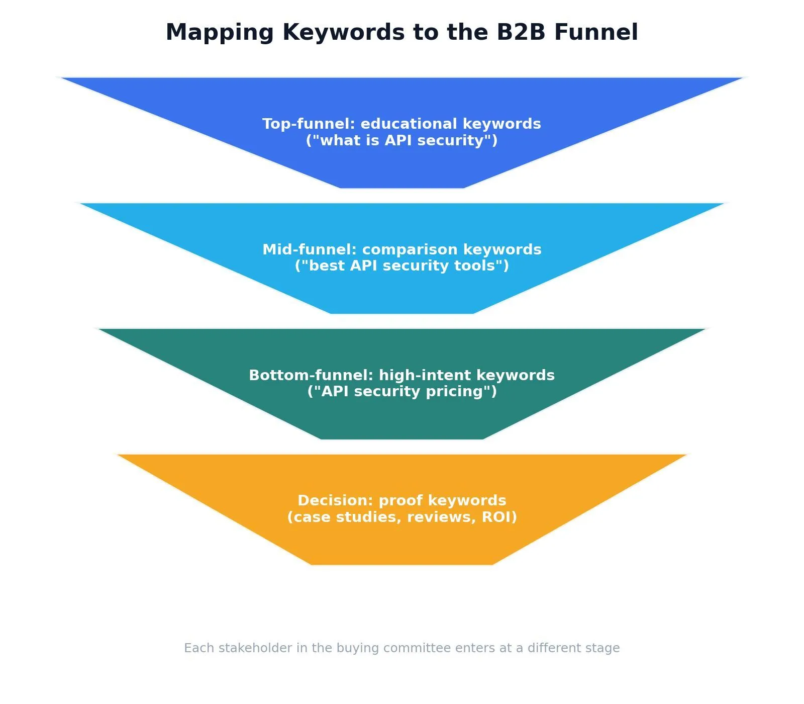 SEO for B2B: A Practical Growth Playbook — Mapping Keywords to the B2B Funnel