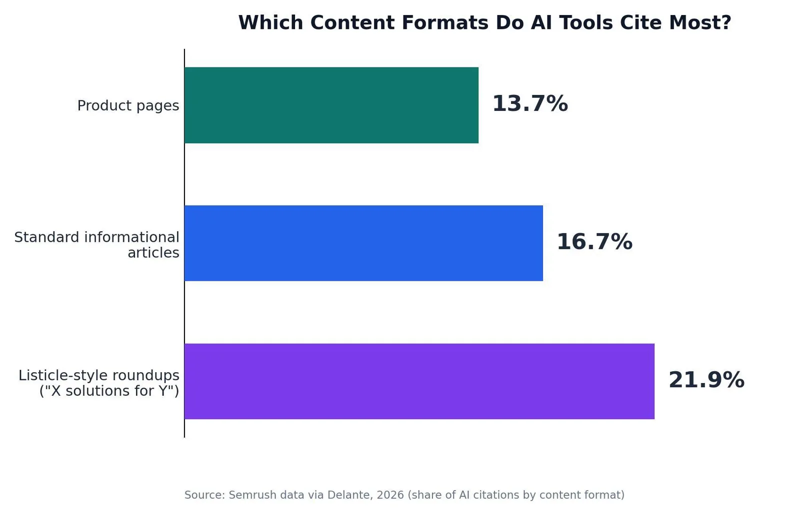 SEO for B2B: A Practical Growth Playbook — Which Content Formats Do AI Tools Cite Most?
