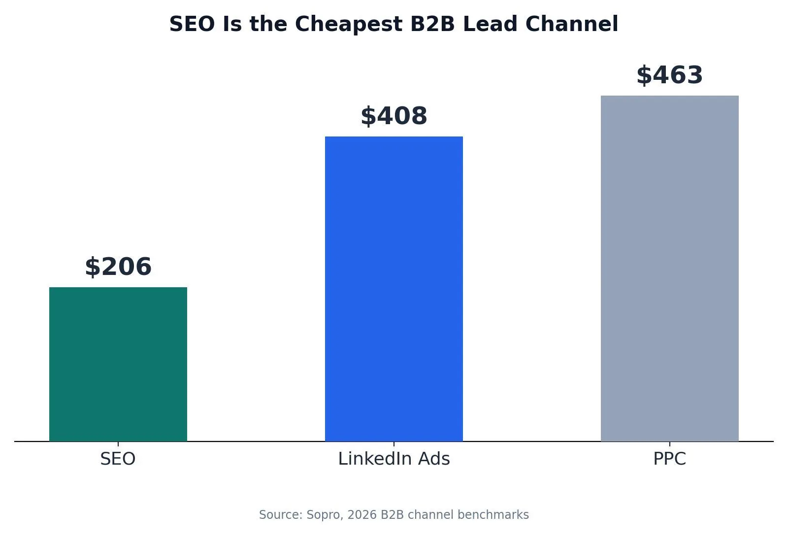 SEO for B2B: A Practical Growth Playbook — SEO Is the Cheapest B2B Lead Channel