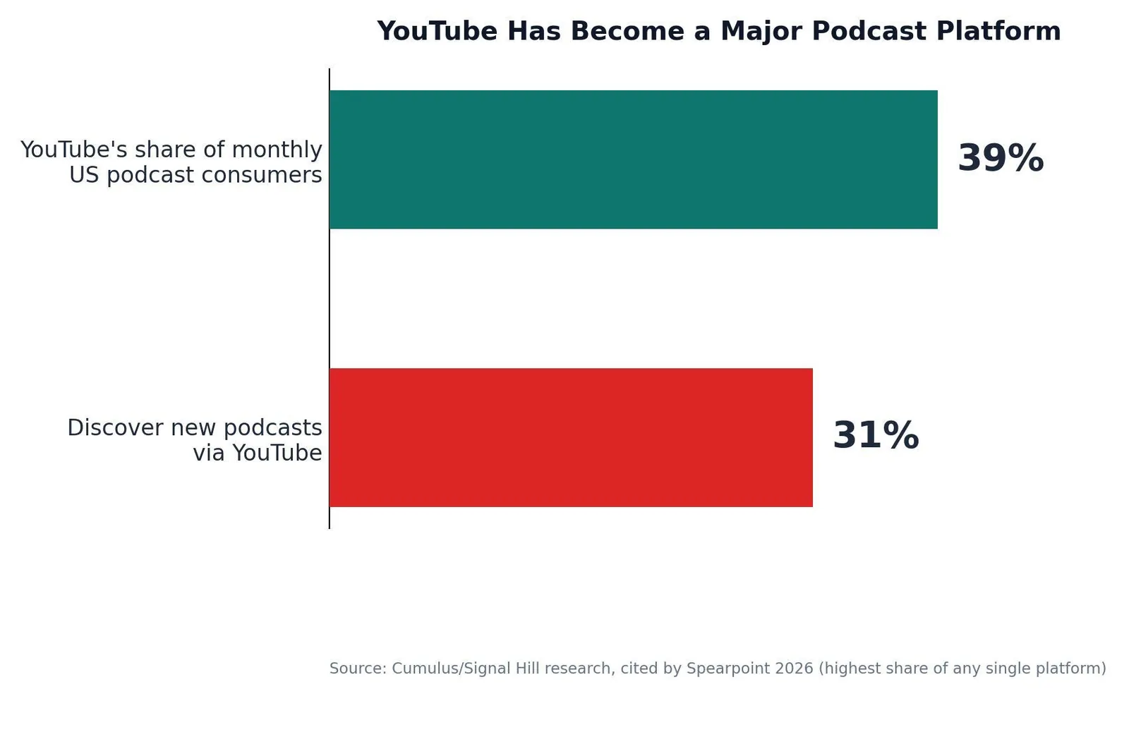 Podcast SEO: What It Is & How to Use It — YouTube Has Become a Major Podcast Platform