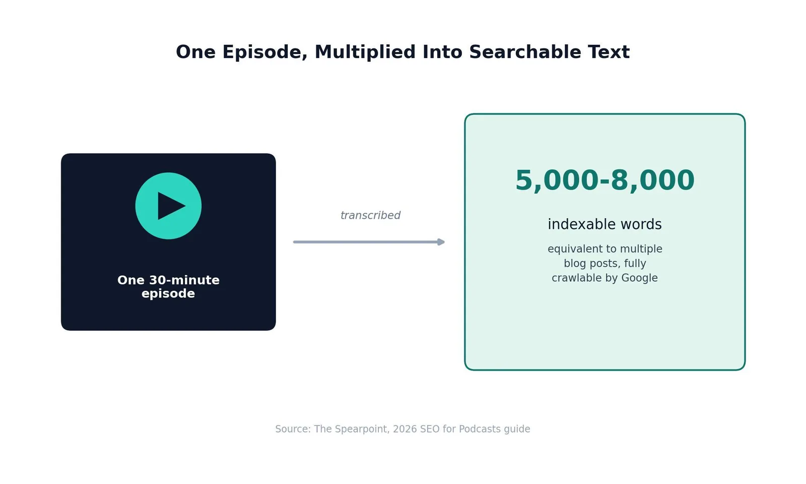 Podcast SEO: What It Is & How to Use It — One Episode, Multiplied Into Searchable Text
