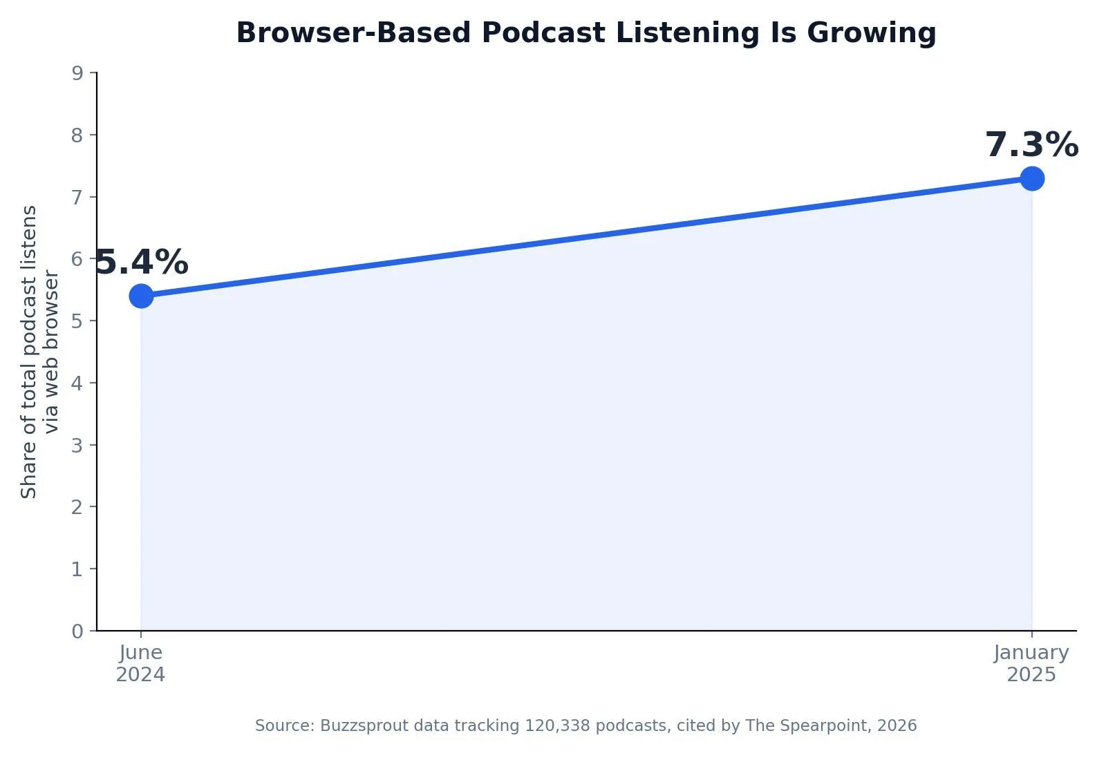 Podcast SEO: What It Is & How to Use It — Browser-Based Podcast Listening Is Growing
