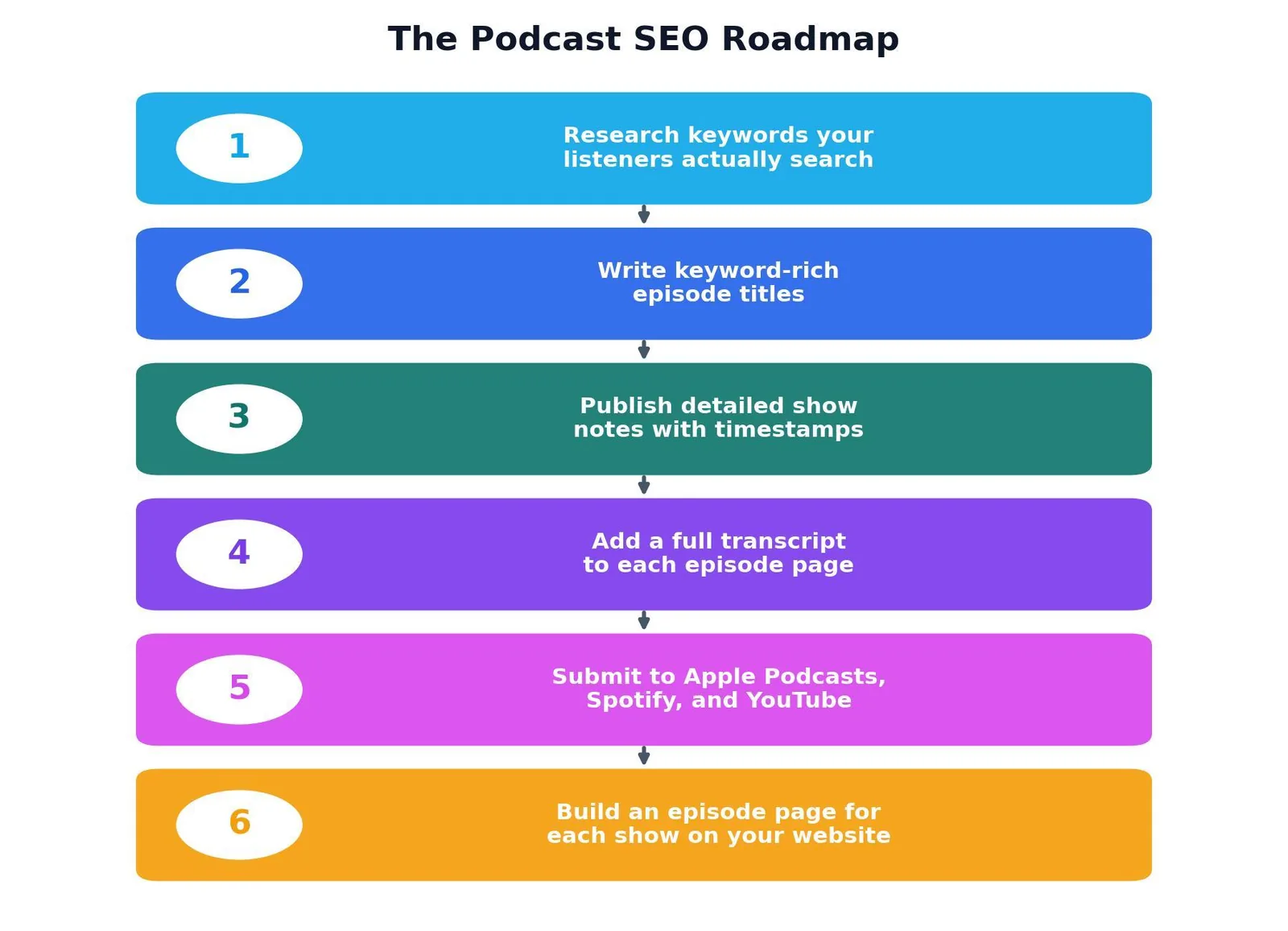 Podcast SEO: What It Is & How to Use It — The Podcast SEO Roadmap