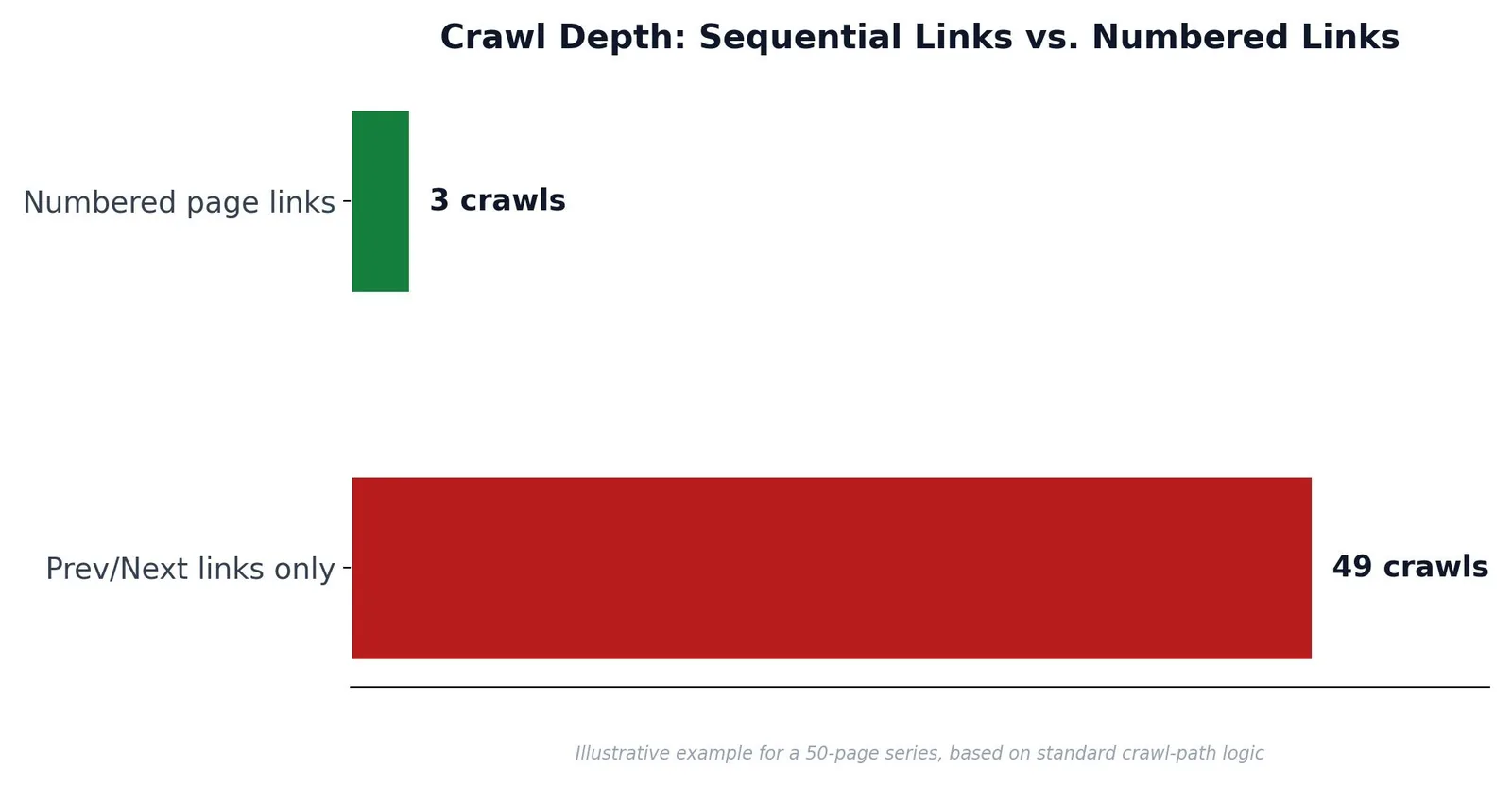 Pagination SEO: What It Is & How to Use It — Crawl Depth Is the Problem Rel=Prev/Next Never Actually Solved