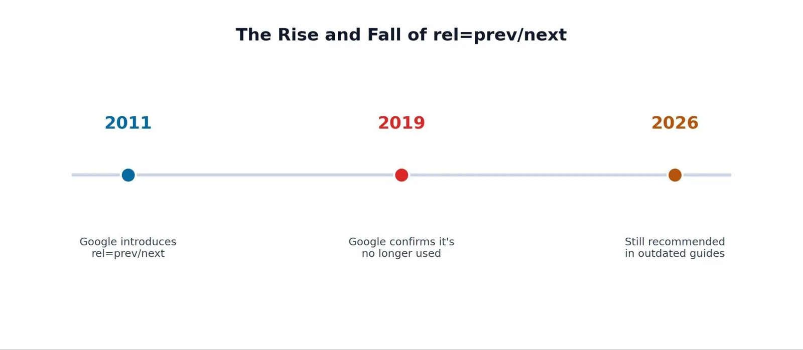 Pagination SEO: What It Is & How to Use It — A Brief, Necessary History of rel=prev/next