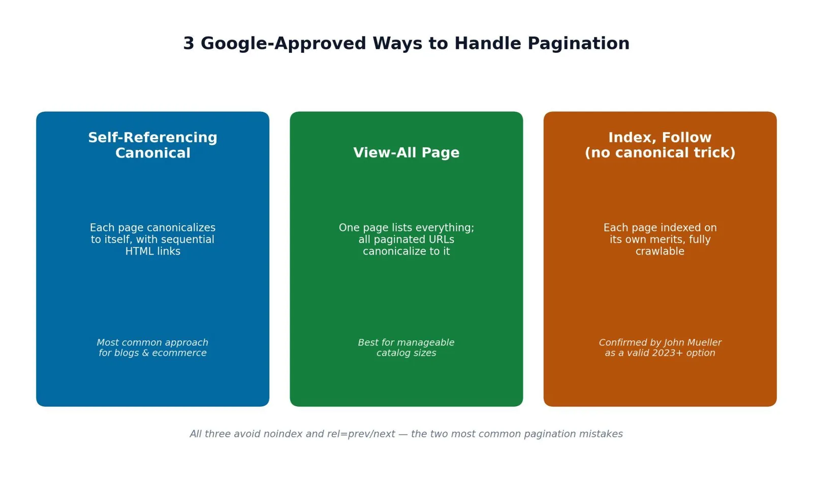 Pagination SEO: What It Is & How to Use It — Why Most Pagination Problems Actually Happen
