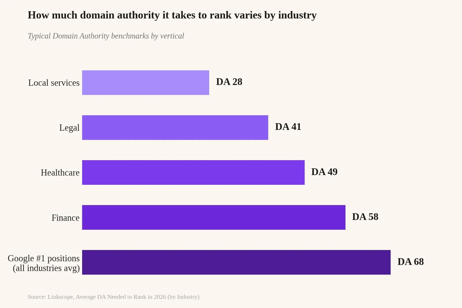 How to Increase Domain Authority: A Step-by-Step Walkthrough — How Domain Authority Requirements Vary by Industry